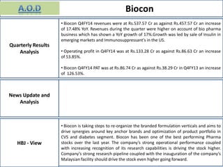 Biocon
News Update and
Analysis
HBJ - View
Quarterly Results
Analysis
• Biocon Q4FY14 revenues were at Rs.537.57 Cr as against Rs.457.57 Cr an increase
of 17.48% YoY. Revenues during the quarter were higher on account of bio pharma
business which has shown a YoY growth of 17%.Growth was led by sale of Insulin in
emerging markets and Immunosuppressant's in the US.
• Operating profit in Q4FY14 was at Rs.133.28 Cr as against Rs.86.63 Cr an increase
of 53.85%.
• Biocon Q4FY14 PAT was at Rs.86.74 Cr as against Rs.38.29 Cr in Q4FY13 an increase
of 126.53%.
• Biocon is taking steps to re-organize the branded formulation verticals and aims to
drive synergies around key anchor brands and optimization of product portfolio in
CVS and diabetes segment. Biocon has been one of the best performing Pharma
stocks over the last year. The company’s strong operational performance coupled
with increasing recognition of its research capabilities is driving the stock higher.
Company’s strong research pipeline coupled with the inauguration of the company’s
Malaysian facility should drive the stock even higher going forward.
 