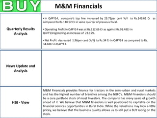 M&M Financials
News Update and
Analysis
HBJ - View
Quarterly Results
Analysis
• In Q4FY14, company’s top line increased by 23.71per cent YoY to Rs.146.62 Cr as
compared to Rs.118.52 Cr in same quarter of previous fiscal.
• Operating Profit in Q4FY14 was at Rs.112.66 Cr as against Rs.91.48Cr in
Q4FY13registering an increase of 23.15%.
• Net Profit decreased 1.96per cent (YoY) to Rs.34 Cr in Q4FY14 as compared to Rs.
34.68Cr in Q4FY13.
M&M Financials provides finance for tractors in the semi-urban and rural markets
and has the highest number of branches among the NBFC’s. M&M Financials should
be a core portfolio stock of most Investors. The company has many years of growth
ahead of it. We believe that M&M financials is well positioned to capitalize on the
financial services opportunities in Rural India. While the valuations may look a little
pricey, we believe that the business quality allows us to still put a BUY rating on the
stock.
 