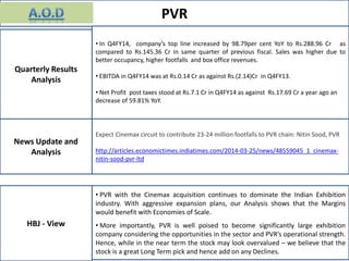 PVR
News Update and
Analysis
HBJ - View
Quarterly Results
Analysis
• In Q4FY14, company’s top line increased by 98.79per cent YoY to Rs.288.96 Cr as
compared to Rs.145.36 Cr in same quarter of previous fiscal. Sales was higher due to
better occupancy, higher footfalls and box office revenues.
• EBITDA in Q4FY14 was at Rs.0.14 Cr as against Rs.(2.14)Cr in Q4FY13.
• Net Profit post taxes stood at Rs.7.1 Cr in Q4FY14 as against Rs.17.69 Cr a year ago an
decrease of 59.81% YoY.
Expect Cinemax circuit to contribute 23-24 million footfalls to PVR chain: Nitin Sood, PVR
http://articles.economictimes.indiatimes.com/2014-03-25/news/48559045_1_cinemax-
nitin-sood-pvr-ltd
• PVR with the Cinemax acquisition continues to dominate the Indian Exhibition
industry. With aggressive expansion plans, our Analysis shows that the Margins
would benefit with Economies of Scale.
• More importantly, PVR is well poised to become significantly large exhibition
company considering the opportunities in the sector and PVR’s operational strength.
Hence, while in the near term the stock may look overvalued – we believe that the
stock is a great Long Term pick and hence add on any Declines.
 