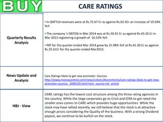 CARE RATINGS
News Update and
Analysis
HBJ - View
Quarterly Results
Analysis
• In Q4FY14 revenues were at Rs.75.67 Cr as against Rs.63.3Cr an increase of 19.54%
YoY.
• The company ‘s EBITDA in Mar 2014 was at Rs.50.41 Cr as against Rs.43.26 Cr in
Mar 2013 registering a growth of 16.53% YoY.
• PAT for the quarter ended Mar 2014 grew by 15.98% YoY at Rs.41.30 Cr as against
Rs.35.61Cr for the quarter ended Mar2013.
Care Ratings likely to get new promoter: Sources
http://www.moneycontrol.com/news/cnbctv18comments/care-ratings-likely-to-get-new-
promoter-sources_1046159.html?utm_source=ref_article
CARE ratings has the lowest cost structure among the three rating agencies in
the country. While the large corporates go to Crisil and ICRA to get rated the
smaller ones comes to CARE which provides huge opportunities. While the
stock may have rallied recently, we still believe that the stock is at attractive
enough prices considering the Quality of the business. With a strong Dividend
payout, we continue to be bullish on the stock.
 