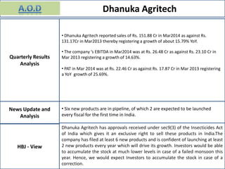 Dhanuka Agritech
• Balkrishna Industries reported sales of Rs. 884.42 Cr in Sep2013 as against Rs.
704.73 Cr in Sep 2012 thereby registering a growth of about 25.49% YoY.
• The company ‘s EBITDA in Sep 2013 was at Rs. 234.13 Cr as against Rs. 156.19 Cr in
Sep 2012 registering a growth of 49.9%.
• PAT in Sep 2013 was at Rs. 123.85 Cr as against Rs. 74.41 Cr in Sep 2012 registering
a YoY growth of 66.44%.
• Six new products are in pipeline, of which 2 are expected to be launched
every fiscal for the first time in India.
Dhanuka Agritech has approvals received under sec9(3) of the Insecticides Act
of India which gives it an exclusive right to sell these products in India.The
company has filed at least 6 new products and is confident of launching at least
2 new products every year which will drive its growth. Investors would be able
to accumulate the stock at much lower levels in case of a failed monsoon this
year. Hence, we would expect Investors to accumulate the stock in case of a
correction.
Quarterly Results
Analysis
• Dhanuka Agritech reported sales of Rs. 151.88 Cr in Mar2014 as against Rs.
131.17Cr in Mar2013 thereby registering a growth of about 15.79% YoY.
• The company ‘s EBITDA in Mar2014 was at Rs. 26.48 Cr as against Rs. 23.10 Cr in
Mar 2013 registering a growth of 14.63%.
• PAT in Mar 2014 was at Rs. 22.46 Cr as against Rs. 17.87 Cr in Mar 2013 registering
a YoY growth of 25.69%.
News Update and
Analysis
HBJ - View
 