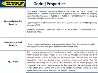 Godrej Properties
• Balkrishna Industries reported sales of Rs. 884.42 Cr in Sep2013 as against Rs.
704.73 Cr in Sep 2012 thereby registering a growth of about 25.49% YoY.
• The company ‘s EBITDA in Sep 2013 was at Rs. 234.13 Cr as against Rs. 156.19 Cr in
Sep 2012 registering a growth of 49.9%.
• PAT in Sep 2013 was at Rs. 123.85 Cr as against Rs. 74.41 Cr in Sep 2012 registering
a YoY growth of 66.44%.
• Godrej Properties adds a large new residential project in Pune. Godrej Properties adds
new project in Vikhroli through its agreement with Godrej & Boyce
The company has one of the best business models in the industry and has a
differentiated business model in the industry thereby providing the best
industry metrics due to its asset light business model. The company has huge
opportunity from the Godrej group which has huge land banks. This has
benefited the company as GPL is the developer for all these projects.The
company’s new project launches over the last month has led to strong re-rating
in the stock price. While the stock is no longer extremely cheap, it is still
available at an attractive valuation for investors to BUY.
Quarterly Results
Analysis
• In Q4FY14, company’s top line increased by 196.15 per cent to Rs. 297.78 Cr as
compared to Rs. 100.55Cr in same quarter of previous fiscal. In Q4FY14 the company
booked total booking value of Rs.1066 Cr vs Rs.601 Cr in Q4FY13.In Q4FY14 the company
recorded total booking volume of 1.34 mn sq.ft.
• Operating Profit in Q4FY14 was at Rs. 45.36 Cr as against Rs. 42 Cr in Q4FY13 registering
a increase of 8%.
• Net Profit increased 11.74per cent (YoY) to Rs. 40.93 Cr in Q4FY14 as compared to Rs.
36.63Cr in Q4FY13.
News Update and
Analysis
HBJ - View
 