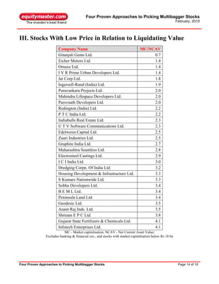 Four Proven Approaches to Picking Multibagger Stocks
                                                                                                          February, 2010



III. Stocks With Low Price in Relation to Liquidating Value
                        Company Name                                            MC/NCAV
                        Gitanjali Gems Ltd.                                          0.7
                        Eicher Motors Ltd.                                           1.4
                        Omaxe Ltd.                                                   1.4
                        I V R Prime Urban Developers Ltd.                            1.4
                        Jai Corp Ltd.                                                1.8
                        Ingersoll-Rand (India) Ltd.                                  1.9
                        Puravankara Projects Ltd.                                    2.0
                        Mahindra Lifespace Developers Ltd.                           2.0
                        Parsvnath Developers Ltd.                                    2.0
                        Redington (India) Ltd.                                       2.2
                        P T C India Ltd.                                             2.2
                        Indiabulls Real Estate Ltd.                                  2.3
                        U T V Software Communications Ltd.                           2.3
                        Edelweiss Capital Ltd.                                       2.5
                        Zuari Industries Ltd.                                        2.5
                        Graphite India Ltd.                                          2.7
                        Maharashtra Seamless Ltd.                                    2.8
                        Electrosteel Castings Ltd.                                   2.9
                        I C I India Ltd.                                             3.0
                        Dredging Corpn. Of India Ltd.                                3.2
                        Housing Development & Infrastructure Ltd.                    3.3
                        S Kumars Nationwide Ltd.                                     3.3
                        Sobha Developers Ltd.                                        3.4
                        B E M L Ltd.                                                 3.4
                        Peninsula Land Ltd.                                          3.4
                        Geodesic Ltd.                                                3.5
                        Anant Raj Inds. Ltd.                                         3.5
                        Shriram E P C Ltd.                                           3.8
                        Gujarat State Fertilizers & Chemicals Ltd.                   4.1
                        Infotech Enterprises Ltd.                                    4.1
                            MC - Market capitalisation, NCAV - Net Current Asset Value;
                Excludes banking & financial cos., and stocks with market capitalisation below Rs 10 bn




Four Proven Approaches to Picking Multibagger Stocks                                                       Page 14 of 16
 