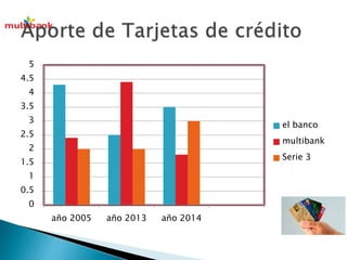 5 
4.5 
4 
3.5 
3 
2.5 
2 
1.5 
1 
0.5 
0 
año 2005 año 2013 año 2014 
el banco 
multibank 
Serie 3 
 