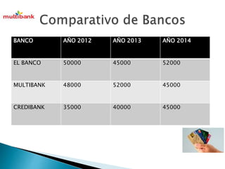 BANCO AÑO 2012 AÑO 2013 AÑO 2014 
EL BANCO 50000 45000 52000 
MULTIBANK 48000 52000 45000 
CREDIBANK 35000 40000 45000 
 