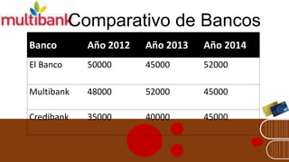 Comparativo de Bancos
Banco
Año 2012
Año 2013
Año 2014
El Banco
50000
45000
52000
Multibank
48000
52000
45000
Credibank
35000
40000
45000