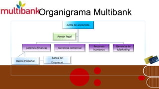 Organigrama Multibank
Junta de accionista
Gerencia finanzas
Banca Personal
Banca de
Empresas
Gerencia comercial
Recursos humanos
Gerencia de Marketing
Asesor legal