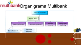 Organigrama Multibank
Junta de accionista
Gerencia finanzas
Banca Personal
Gerencia comercial
Banca de
Empresas
Recursos
humanos
Gerencia de
Marketing
Asesor legal