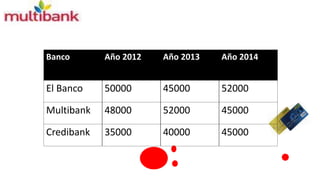 Banco Año 2012 Año 2013 Año 2014 
El Banco 50000 45000 52000 
Multibank 48000 52000 45000 
Credibank 35000 40000 45000 
 