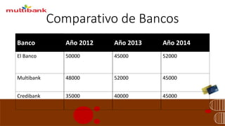 Comparativo de Bancos
Banco Año 2012 Año 2013 Año 2014
El Banco 50000 45000 52000
Multibank 48000 52000 45000
Credibank 35000 40000 45000