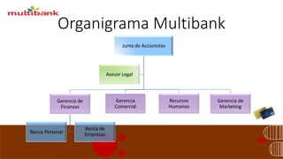 Organigrama Multibank
Junta de Accionistas
Gerencia de
Finanzas
Banca Personal
Banca de
Empresas
Gerencia de
Marketing
Recursos
Humanos
Asesor Legal
Gerencia
Comercial