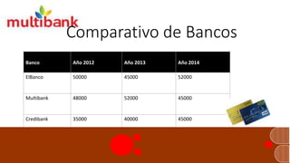Comparativo de Bancos
Banco Año 2012 Año 2013 Año 2014
ElBanco 50000 45000 52000
Multibank 48000 52000 45000
Credibank 35000 40000 45000