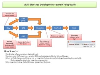 Multi-Branched Development – System Perspective
PreProdIntegration
QA1
(RTB)
QA2
QA3
Dev
• You develop off your own/team feature branch.
• You then move the feature into a targeted QA branch as designated by the Release Manager.
• When verified, changes would merge into an integration/release branch for testing changes together as a build.
•Testing would be done in the Integration environment.
•After integration testing, the build/release is staged and deployed.
How it works:
Status: QA Testing
Set QA Env
Dev spins off
feature branch
Rel Mgr
approves &
designates QA
Env per project
Dev merges to
release branch.
Status: Int Testing
Prod
Release xyz tagged Release xyz
released by Rel
Mgr.
 