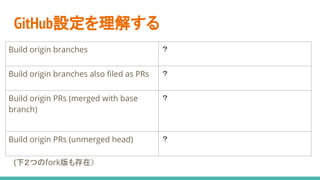 GitHub設定を理解する
(下２つのfork版も存在）
Build origin branches ？
Build origin branches also filed as PRs ？
Build origin PRs (merged with base
branch)
？
Build origin PRs (unmerged head) ？
 