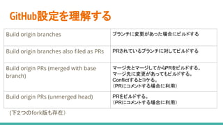 GitHub設定を理解する
(下２つのfork版も存在）
Build origin branches ブランチに変更があった場合にビルドする
Build origin branches also filed as PRs PRされているブランチに対してビルドする
Build origin PRs (merged with base
branch)
マージ先とマージしてからPRをビルドする。
マージ先に変更があってもビルドする。
Conflictするとコケる。
（PRにコメントする場合に利用）
Build origin PRs (unmerged head) PRをビルドする。
（PRにコメントする場合に利用）
 