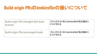 Build origin PRsのJenkinsfileの扱いについて
Build origin PRs (merged with base
branch)
プルリクエスト先にJenkinsfileがある場合に
ビルドされる
Build origin PRs (unmerged head) プルリクエスト元にJenkinsfileがある場合に
ビルドされる
 