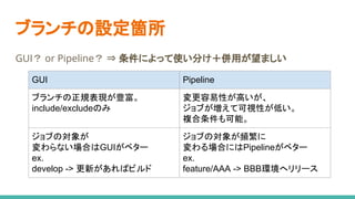 ブランチの設定箇所
GUI？ or Pipeline？ ⇒ 条件によって使い分け＋併用が望ましい
GUI Pipeline
ブランチの正規表現が豊富。
include/excludeのみ
変更容易性が高いが、
ジョブが増えて可視性が低い。
複合条件も可能。
ジョブの対象が
変わらない場合はGUIがベター
ex.
develop -> 更新があればビルド
ジョブの対象が頻繁に
変わる場合にはPipelineがベター
ex.
feature/AAA -> BBB環境へリリース
 