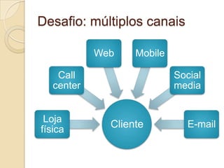 Desafio: múltiplos canais

            Web    Mobile

    Call                    Social
   center                   media


 Loja
física        Cliente          E-mail
 