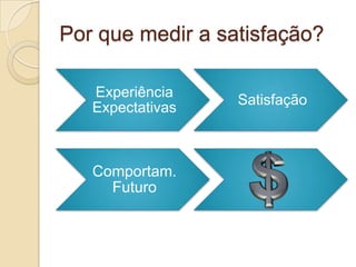 Por que medir a satisfação?

   Experiência
                    Satisfação
   Expectativas


   Comportam.
     Futuro
 