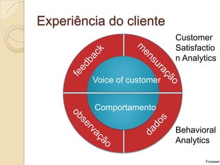 Experiência do cliente
                              Customer
                              Satisfaction
                              Analytics

          Voice of customer


          Comportamento

                              Behavioral
                              Analytics

                                       Foresee
 