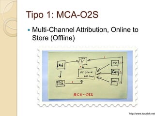 Tipo 1: MCA-O2S
—  Multi-Channel Attribution, Online   to
 Store (Offline)




                                        http://www.kaushik.net
 