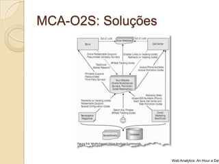 MCA-O2S: Soluções




                    Web Analytics: An Hour a Day
 