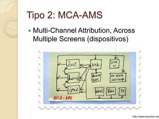 Tipo 2: MCA-AMS
—  Multi-Channel Attribution, Across   Multiple
 Screens (dispositivos)




                                        http://www.kaushik.net
 