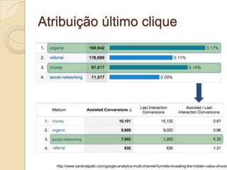 Atribuição último clique




   http://www.cardinalpath.com/google-analytics-multi-channel-funnels-revealing-the-hidden-value-of-everything/
 