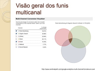 Visão geral dos funis multicanal




           http://www.cardinalpath.com/google-analytics-multi-channel-funnels-an-overview/
 