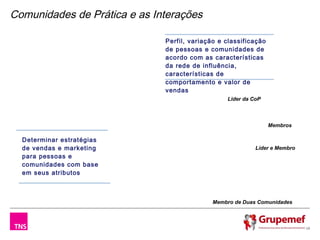 Comunidades de Prática e as Interações

                              Perfil, variação e classificação
                              de pessoas e comunidades de
                              acordo com as características
                              da rede de influência,
                              características de
                              comportamento e valor de
                              vendas
                                                 Lider da CoP



                                                                 Membros

  Determinar estratégias
  de vendas e marketing                                    Líder e Membro
  para pessoas e
  comunidades com base
  em seus atributos



                                             Membro de Duas Comunidades



                                                                            10
 