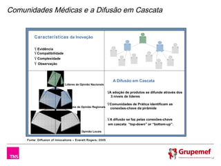 Comunidades Médicas e a Difusão em Cascata


          Características da Inovação

         Ÿ Evidência
         Ÿ Compatibilidade
         Ÿ Complexidade
         Ÿ Observação




                                                                  A Difusão em Cascata
                               Líderes de Opinião Nacionais


                                                               ŸA adoção de produtos se difunde através dos
                                                                 3 níveis de líderes

                                                               ŸComunidades de Prática identificam as
                                Líderes de Opinião Regionais
                                                                conexões-chave da pirâmide


                                                               ŸA difusão se faz pelas conexões-chave
                                                               em cascata “top-down” or “bottom-up”.

                                Líderes de Opinião Locais


     Fonte: Diffusion of Innovations – Everett Rogers, 2005




                                                                                                              12
 