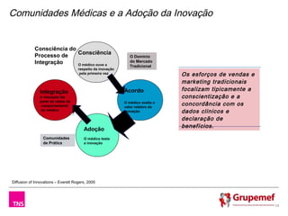 Comunidades Médicas e a Adoção da Inovação


            Consciência do
                           Consciência
            Processo de                                        O Domínio
            Integração     O médico ouve a
                                                               do Mercado
                                                               Tradicional
                                     respeito da inovação
                                      pela primeira vez                         Os esforços de vendas e
                                                                                marketing tradicionais
               Integração                                   Acordo              focalizam tipicamente a
                Integração
               A inovação faz                                                   conscientização e a
               A inovação faz
               parte da rotina de
               parte da rotina de
               comportamento
                                                            O médico avalia o
                                                            valor relativo da
                                                                                concordância com os
               comportamento do
               do médico
               médico.                                      inovação            dados clinicos e
                                                                                declaração de
                                                                                benefícios.
                                        Adoção
                                        O médico testa
                 Comunidades            O inovação.
                                        a médico testa
                 de Prática             a inovação




Diffusion of Innovations – Everett Rogers, 2005




                                                                                                          13
 