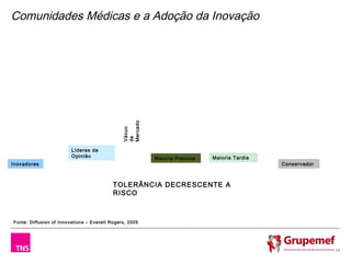 Comunidades Médicas e a Adoção da Inovação




                                               Mercado
                                               Vácuo
                                               de

                                                  Adopted from Diffusion of Innovations 4th Edition Everett
                         Líderes de               M. Rogers
                         Opinião                          Maioria Precoce    Maioria Tardia
Inovadores                                                                                         Conservador



                                           TOLERÂNCIA DECRESCENTE A
                                           RISCO



Fonte: Diffusion of Innovations – Everett Rogers, 2005




                                                                                                                 14
 