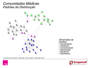 Comunidades Médicas
Padrões de Distribuição
                                                                                                  017
                                                013

                                                      026         012                     007
                                                                              005                       030


                                                                         018              009           004   055
                            019                       008                                                                 047
                                                                                                              036
          038
                                                                                                 045
                                                                                                                    010
                              031
              029                   020
                      048                   027

        024
                              042   050
                                                  039
                    025
        022                           041 006
                      052
                             021
                                                                  016
                                                                          046
                    001
                                                        023       002                                                           Dimensões de
                                                                        035
                                                                                                                                Análise:
                                                043         056                                                                 • Centralidade
                                                                  044 028                                                       • Influência
                                                  033                               015                                         • Conectividade
                                          037
                                                  054                   053                                                     • Intensidade
                                                                                                                                • Eficiência
                                                                                                051
                                            011             034
                                                                              040                                               • Resiliência

Know the Net, Knit the Net – Valdis Krebs - Plexus Institute – Washington, 2006

                                                                                                                                                  17
 