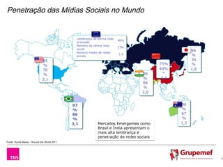 Penetração das Mídias Sociais no Mundo


                                                Lembrança da última rede
                                                                           98%
                                                acessada
                                                Membro da última rede
                                                                           73%
                                                social
                                                Número médio de redes
                                                                                                        86
                                                                           1,9                          %
                                                sociais
                              95                                                                        34
                              %                                                            75%          %
                              76                                                           44%          1,8
                              %                                                    98        *
                              2,1                                                  %        3,4
                                                                                   88
                                                                                   %
                                                                                   3,9


                                              97                                                  96
                                              %                                                   %
                                              86                                                  67
                                              %                                                   %
                                              3,1            Mercados Emergentes como             1,5
                                                             Brasil e Índia apresentam o
                                                             mais alta lembrança e
                                                             penetração de redes sociais
Fonte: Social Media – Around the World 2011




                                                                                                              25
 