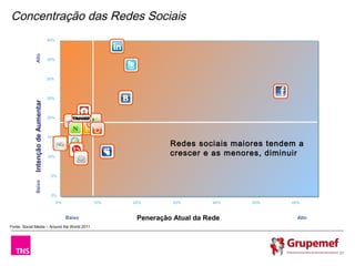 Concentração das Redes Sociais
                                    40%
                                                                            LinkedIn
               Alto



                                    35%
                                                                                   Twitter


                                    30%

                                                                                                                          Facebook
                                    25%                                          Vkontakte
             Intenção de Aumentar




                                                            Netlog
                                    20%                 Tagged
                                                     Orkut
                                                              Xing
                                                       Ning Hyves
                                                                  Badoo
                                    15%
                                               Hi5
                                                      QZone
                                                                                                 Redes sociais maiores tendem a
                                                        Bebo
                                    10%                   Friendster
                                                                       MySpace                   crescer e as menores, diminuir

                                     5%
               Baixo




                                     0%
                                          0%                   10%                     20%        30%        40%   50%        60%


                                                Baixo                                   Peneração Atual da Rede                 Alto
Fonte: Social Media – Around the World 2011




                                                                                                                                       27
 