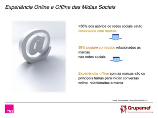 Experiência Online e Offline das Midias Sociais


                               >50% dos usários de redes sociais estão
                               conectados com marcas



                               36% postam conteúdos relacionados as
                               marcas
                               nas redes sociais



                               Experiências offline com as marcas são os
                               principais temas para iniciar conversas
                               online relacionadas a marca



                                                    Fonte: Social Media – Around the World 2011




                                                                                                  28
 