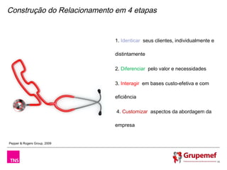 Construção do Relacionamento em 4 etapas


                              1. Identicar seus clientes, individualmente e

                              distintamente

                              2. Diferenciar pelo valor e necessidades

                              3. Interagir em bases custo-efetiva e com

                              eficiência

                              4. Customizar aspectos da abordagem da

                              empresa


Pepper & Rogers Group, 2009




                                                                              30
 