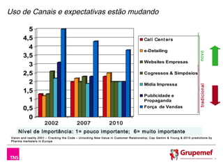 Uso de Canais e expectativas estão mudando

          5
        4,5                                                                             Call Cent er s
          4
                                                                                        e-Detailing




                                                                                                                            novo
        3,5
                                                                                        Websites Empresas
          3
        2,5                                                                             Cogressos & Simpósios

          2                                                                             Mídia Impressa




                                                                                                                            tradicional
        1,5
                                                                                        Publicidade e
          1                                                                             Propaganda
        0,5                                                                             Força de Vendas

          0
                       2002                 2007                 2010
     Nível de Importância: 1= pouco importante; 6= muito importante
 Vision and reality 2001 – Cracking the Code – Unlocking New Value in Customer Relationship; Cap Gemini & Young & 2010 predictions by
 Pharma marketers in Europe




                                                                                                                                          7
 