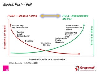 Modelo Push – Pull


                         PUSH – Modelo Farma                                           PULL- Necessidade
                                                                                       Médico

                             Visita do Rep                                                 Redes Sociais
Investmento por médico




                                                                                                             Escolha do Médico
                             Rep Especializado                                             Communidades de
                                                                                           Prática
                                   Eventos                                                  Conteúdo Web
                                   e-CME                                                    Serviços em
                                   Contact Center                                           Sites
                                                                                Self detailing
                                              Detailing                         Emails
                                                                                Newsletter
                                                                  E-detailing
                                                                    Hot line




                                                   Diferentes Canais de Comunicação
                          William Cerantola – EyeforPharma 2008




                                                                                                                                 9
 
