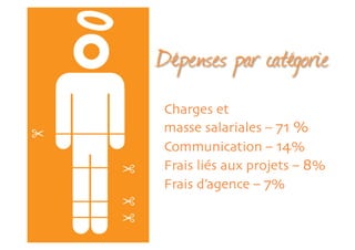 Charges et
masse salariales – 71 %
Communication – 14%
Frais liés aux projets – 8%
Frais d’agence – 7%