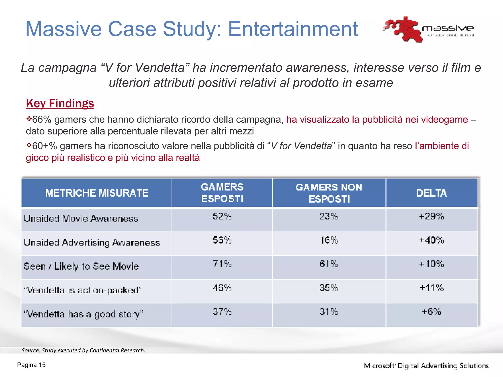 Massive Case Study: Entertainment La campagna “V for Vendetta” ha incrementato awareness, interesse verso il film e ulteriori attributi positivi relativi al prodotto in esame Source: Study executed by Continental Research. Key Findings 66% gamers che hanno dichiarato ricordo della campagna,  ha visualizzato la pubblicità nei videogame  – dato superiore alla percentuale rilevata per altri mezzi 60+% gamers ha riconosciuto valore nella pubblicità di “ V for Vendetta ” in quanto ha reso  l’ambiente di gioco più realistico e più vicino alla realtà Pagina  