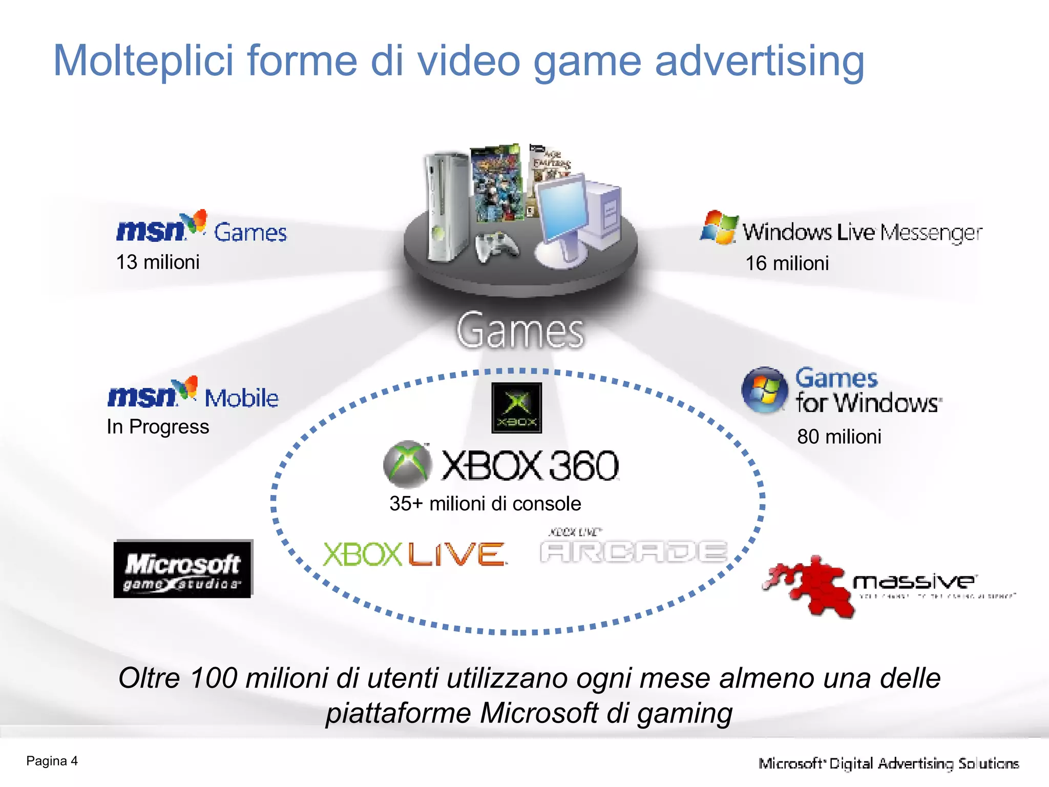 Molteplici forme di video game advertising Oltre 100 milioni di utenti utilizzano ogni mese almeno una delle piattaforme Microsoft di gaming 80 milioni 16 milioni 13 milioni 35+ milioni di console In Progress Pagina  