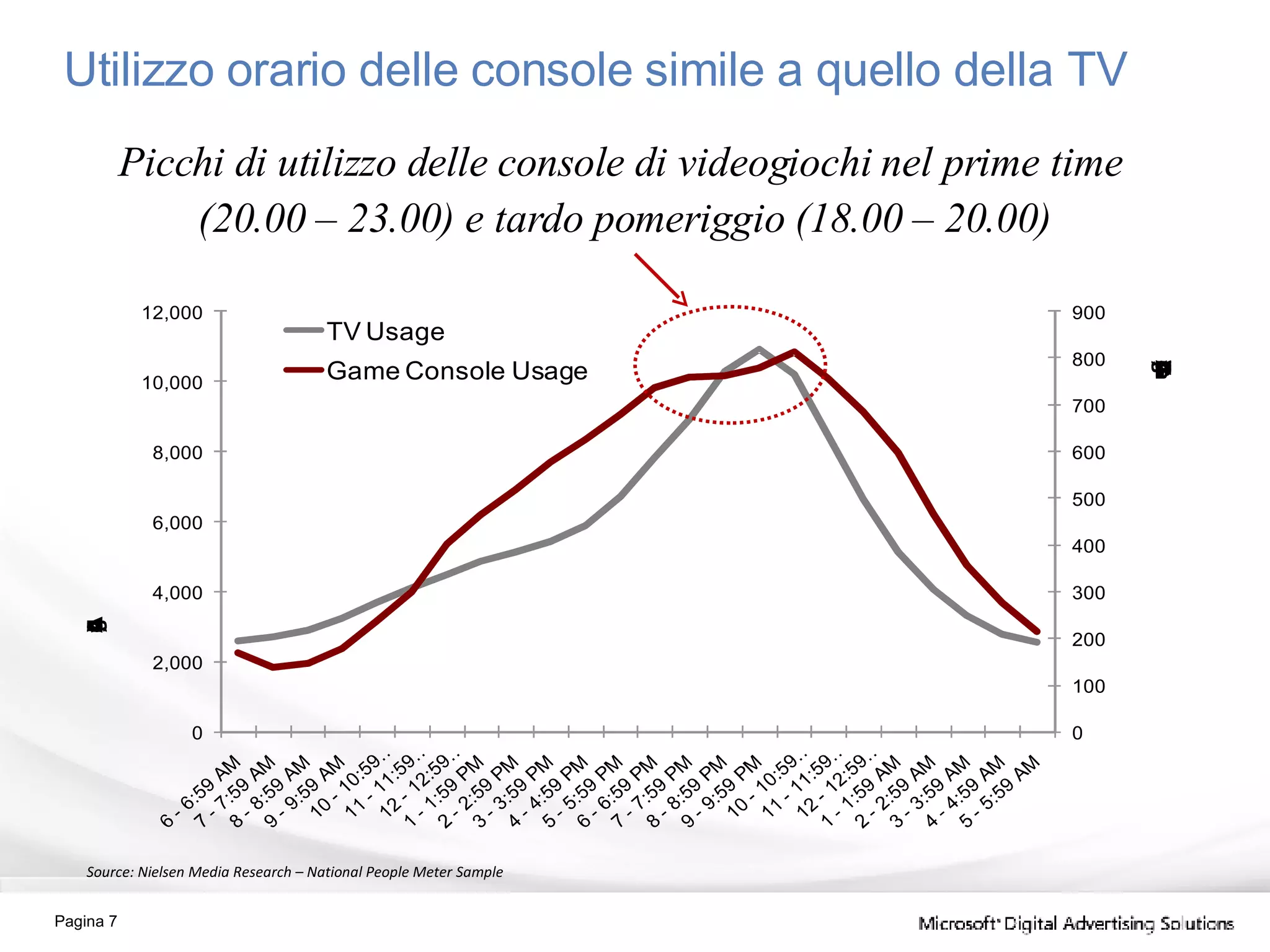Utilizzo orario delle console simile a quello della TV Source: Nielsen Media Research – National People Meter Sample Picchi di utilizzo delle console di videogiochi nel prime time  (20.00 – 23.00) e tardo pomeriggio (18.00 – 20.00) Pagina  