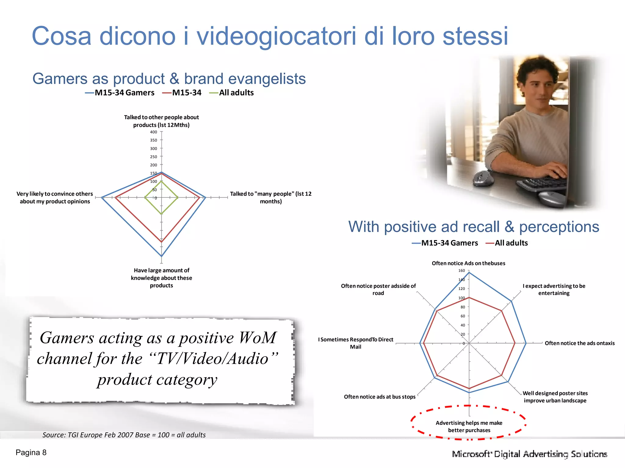 Cosa dicono i videogiocatori di loro stessi Pagina  Source:  TGI Europe Feb 2007 Base = 100 = all adults Gamers as product & brand evangelists With positive ad recall & perceptions Gamers acting as a positive WoM channel for the “TV/Video/Audio” product category 