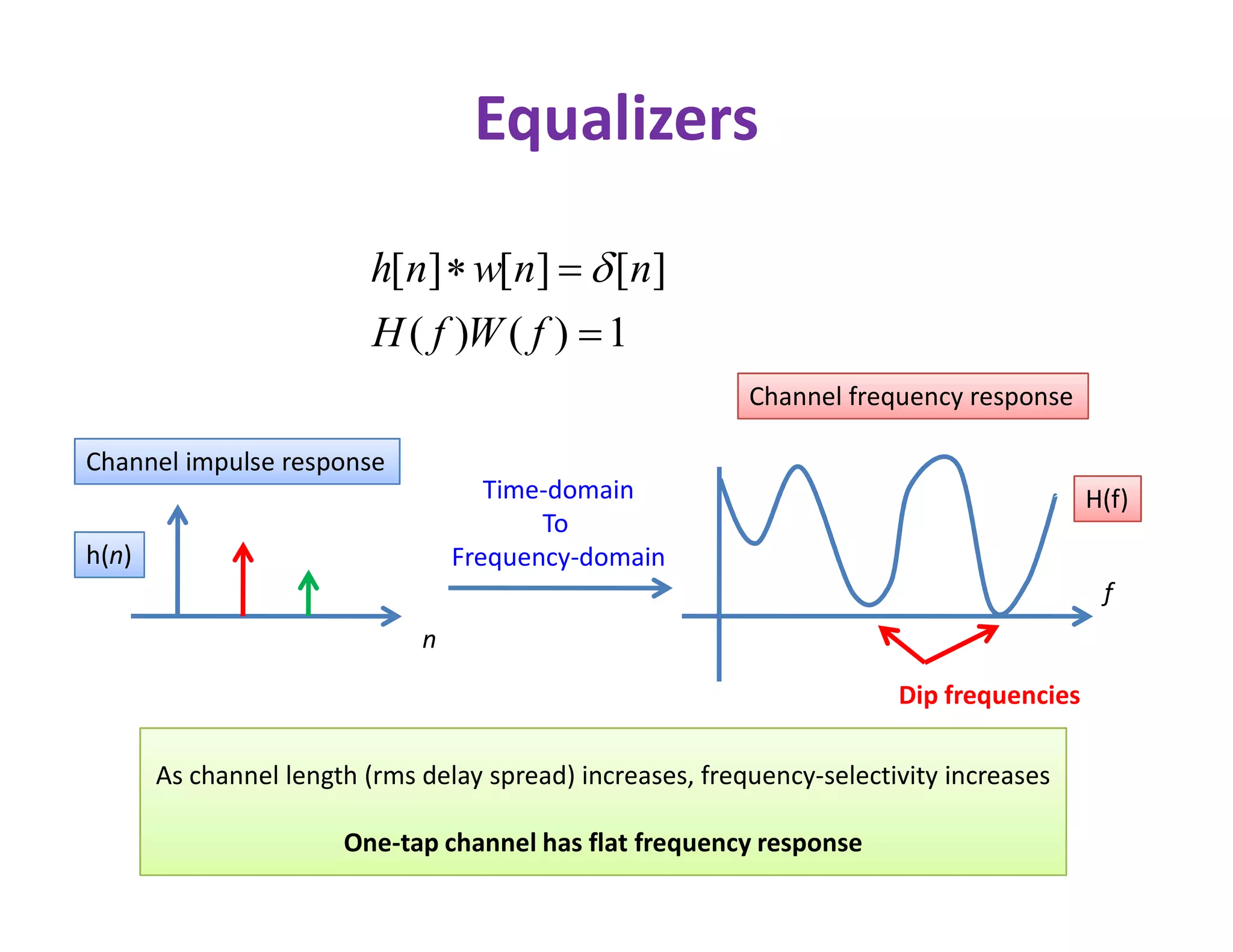 Equalizers
1)()(
][][][


fWfH
nnwnh 
Channel impulse response
Channel frequency response
Time-domain
Channel impulse response
n
f
Time-domain
To
Frequency-domain
As channel length (rms delay spread) increases, frequency-selectivity increases
One-tap channel has flat frequency response
h(n)
H(f)
Dip frequencies
 