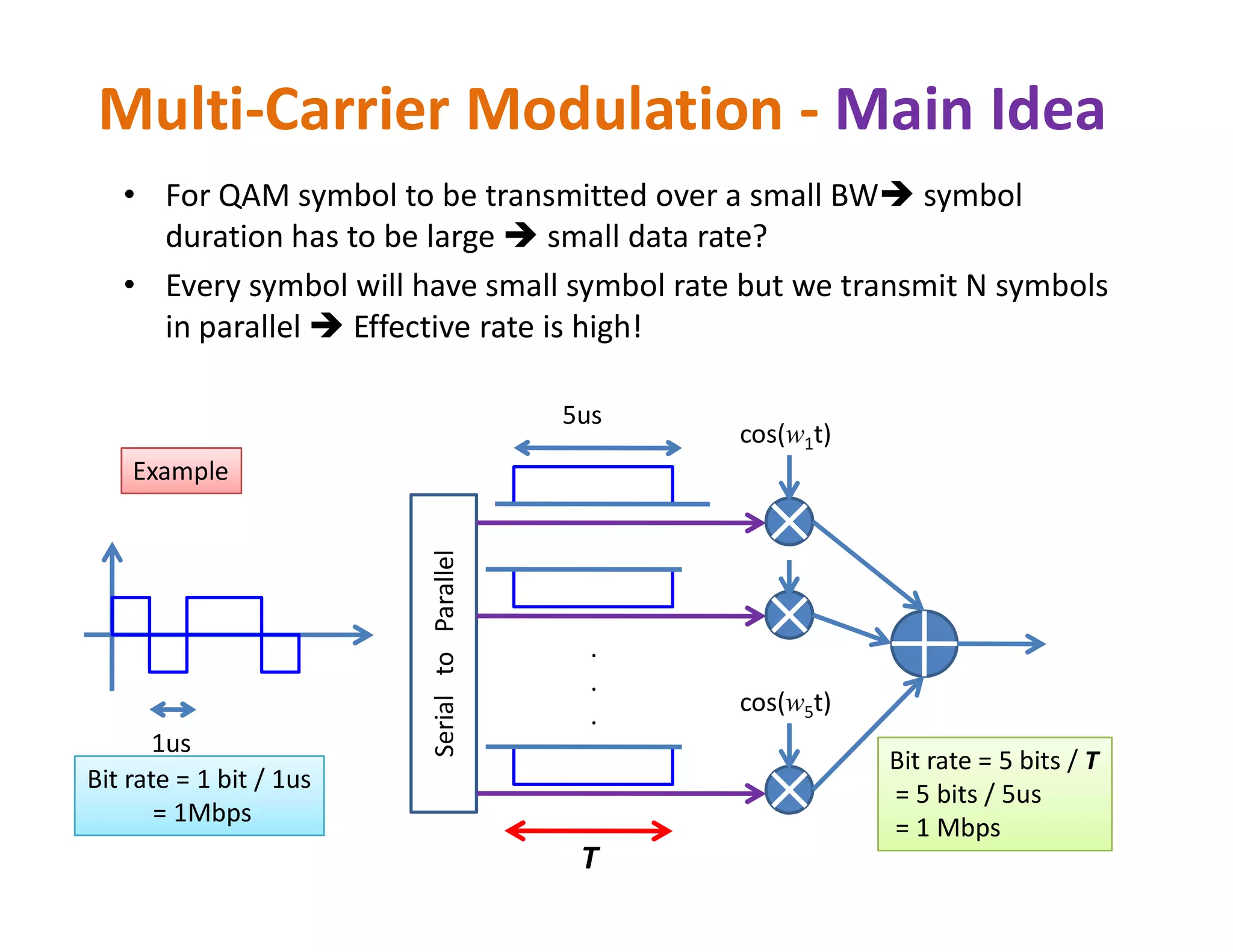 Multi-Carrier Modulation - Main Idea
• For QAM symbol to be transmitted over a small BW symbol
duration has to be large  small data rate?
• Every symbol will have small symbol rate but we transmit N symbols
in parallel  Effective rate is high!
5us
cos(w1t)
Example
1us
SerialtoParallel
Bit rate = 1 bit / 1us
= 1Mbps
.
.
. cos(w5t)
Example
Bit rate = 5 bits / T
= 5 bits / 5us
= 1 Mbps
T
 