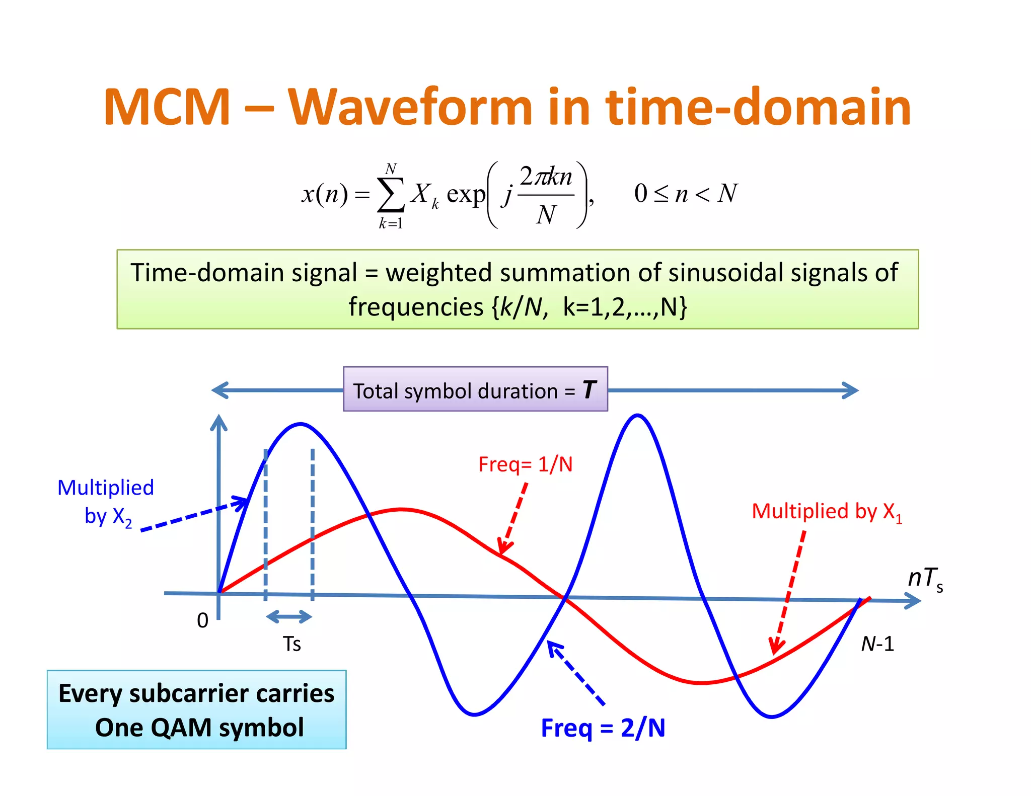 MCM – Waveform in time-domain
Nn
N
kn
jXnx
N
k
k 





 
0,
2
exp)(
1

Time-domain signal = weighted summation of sinusoidal signals of
frequencies {k/N, k=1,2,…,N}
Total symbol duration = T
nTs
0
N-1
Freq = 2/N
Freq= 1/N
Multiplied by X1
Multiplied
by X2
Every subcarrier carries
One QAM symbol
Total symbol duration = T
Ts
 