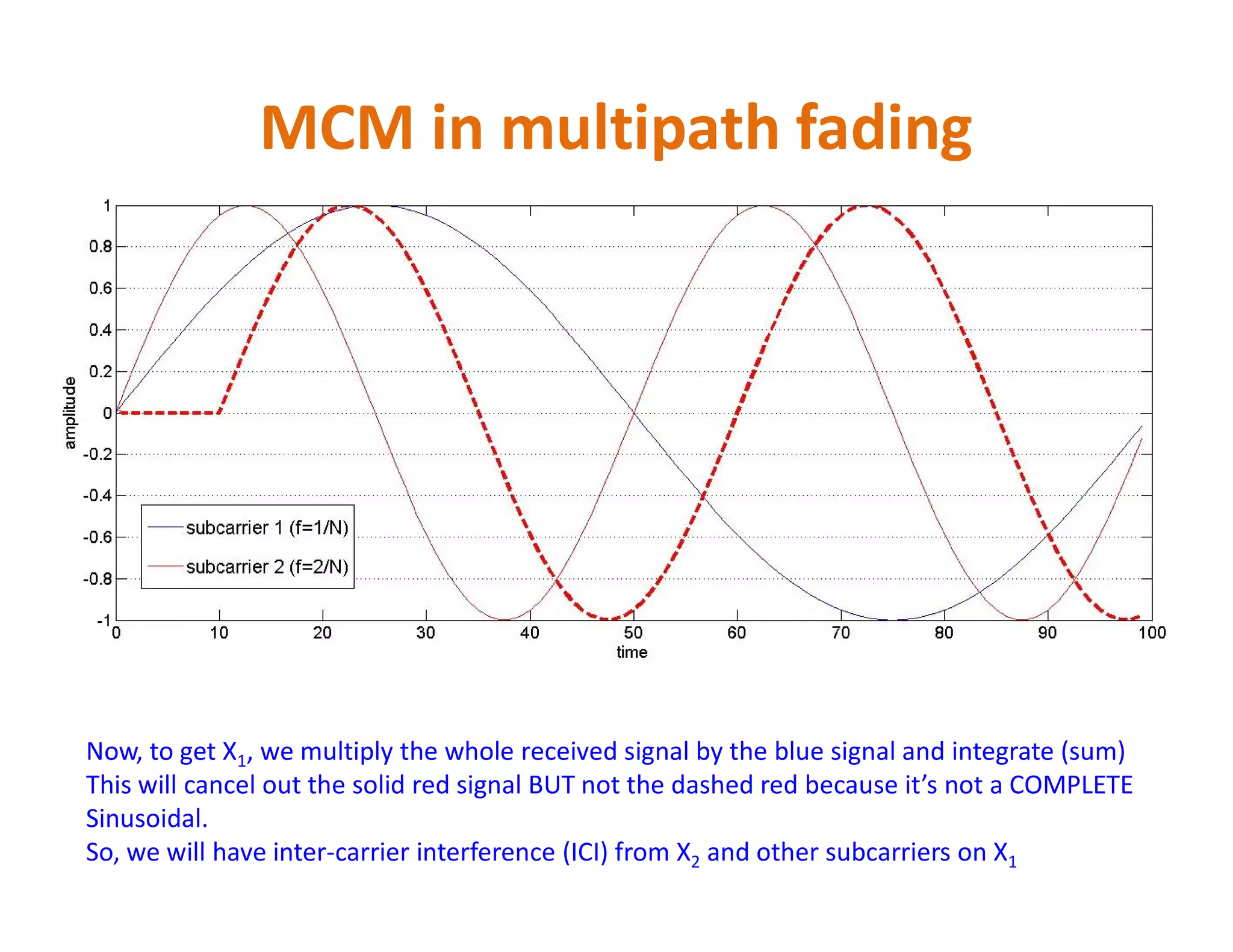 MCM in multipath fading
Now, to get X1, we multiply the whole received signal by the blue signal and integrate (sum)
This will cancel out the solid red signal BUT not the dashed red because it’s not a COMPLETE
Sinusoidal.
So, we will have inter-carrier interference (ICI) from X2 and other subcarriers on X1
 