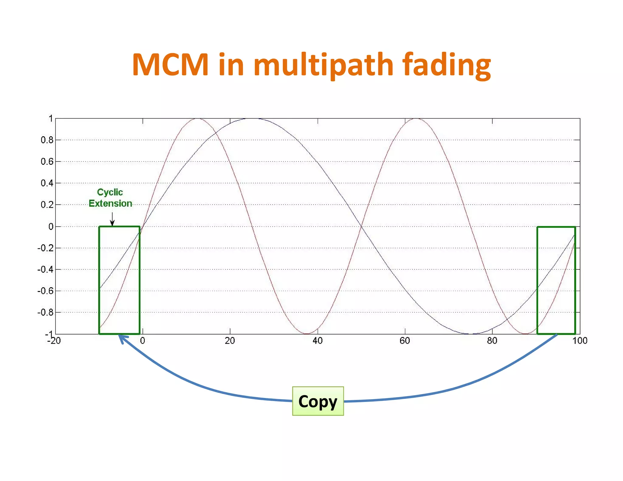 MCM in multipath fading
Copy
 